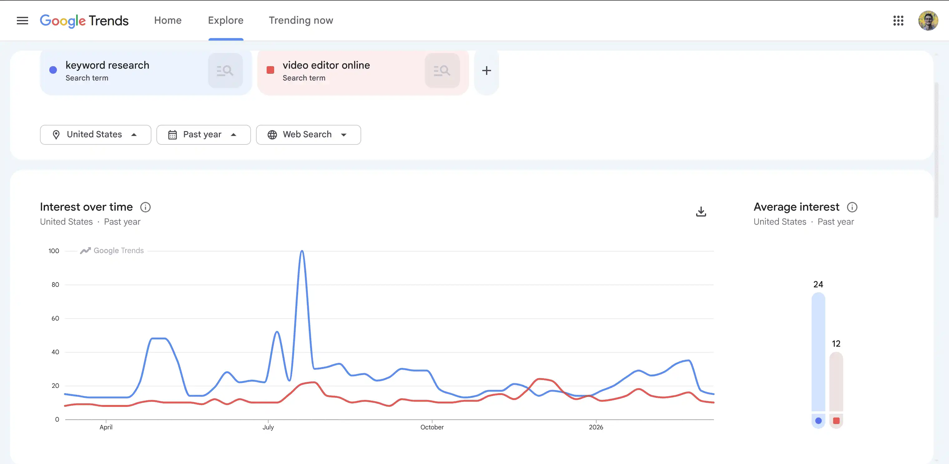 Screenshot of Google Trends: "keyword research" vs "video editor online"