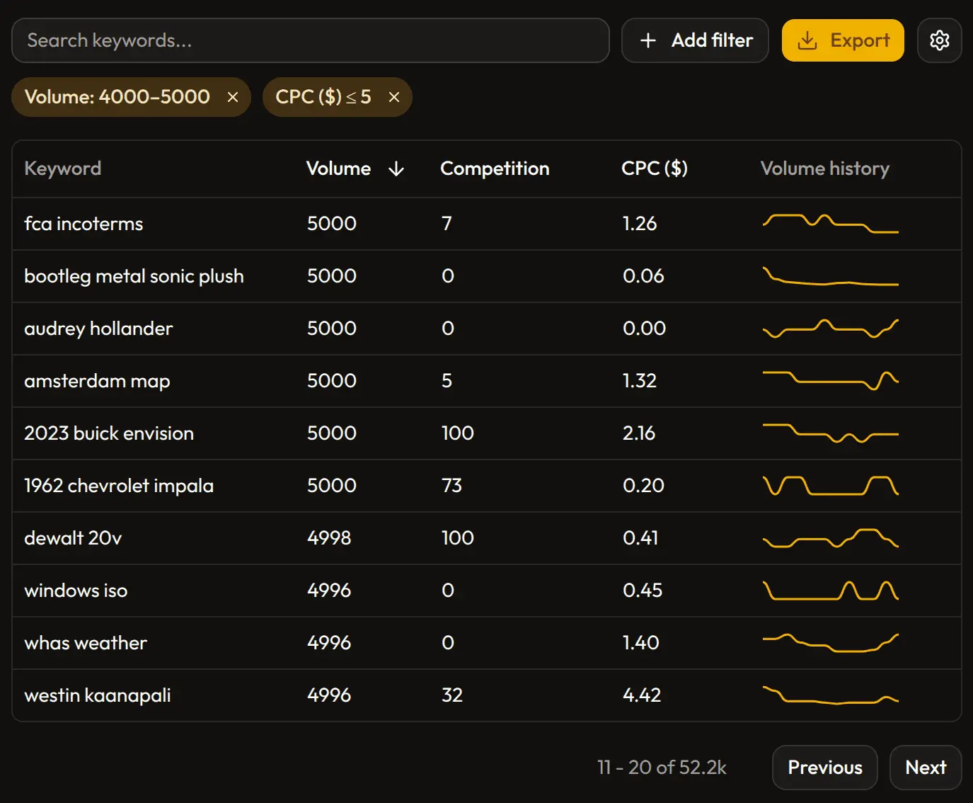 KeywordsDB Dashboard with filters applied
