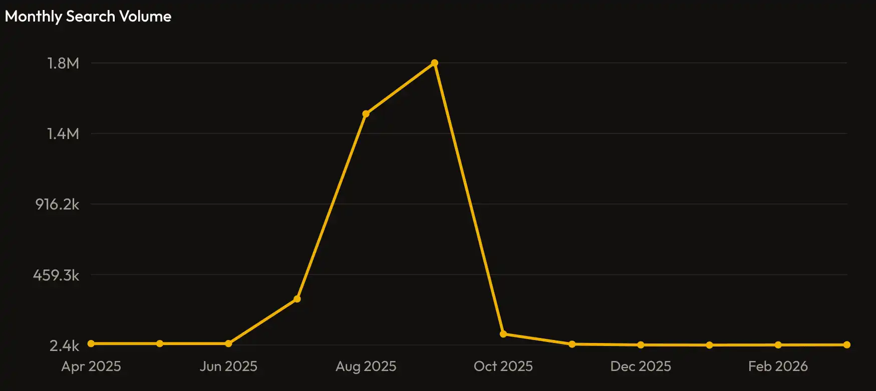Screenshot of Keyword Planner history